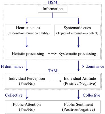 Exploring public attention and sentiment toward carbon neutrality: evidence from Chinese social media Sina Weibo